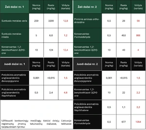 Lietuviškuose mėginiuose rastos kenksmingos medžiagos